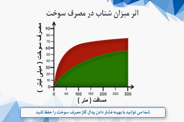 رانندگی سبز-مهان اسمارت